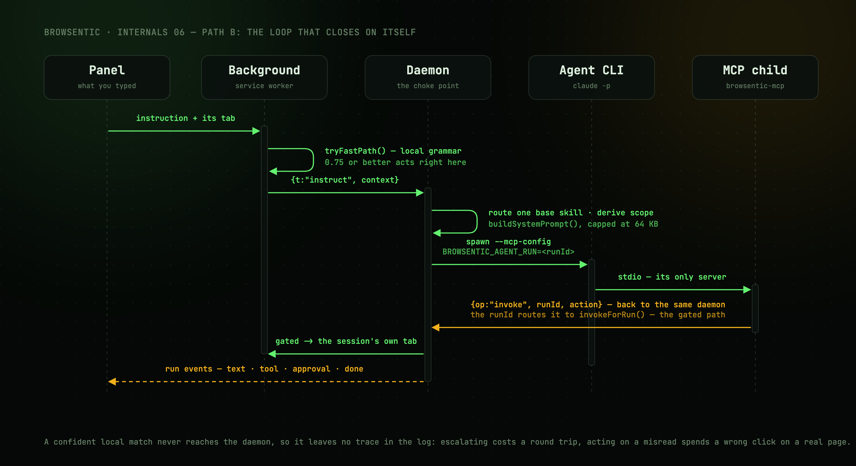 Path B: an instruction becoming a spawned agent CLI that loops back through the same daemon