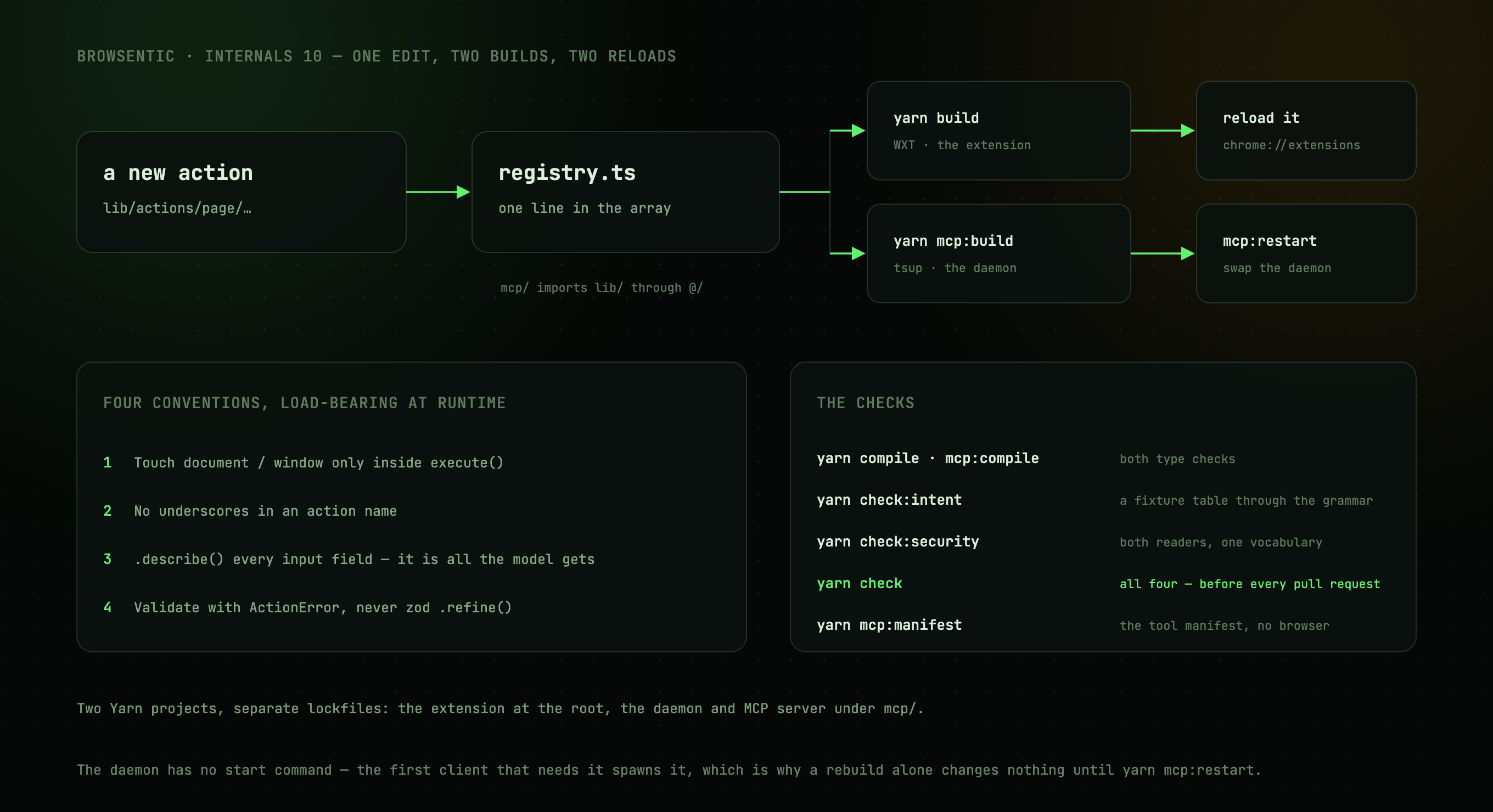 One edit, two builds, two reloads — and the checks that gate a pull request