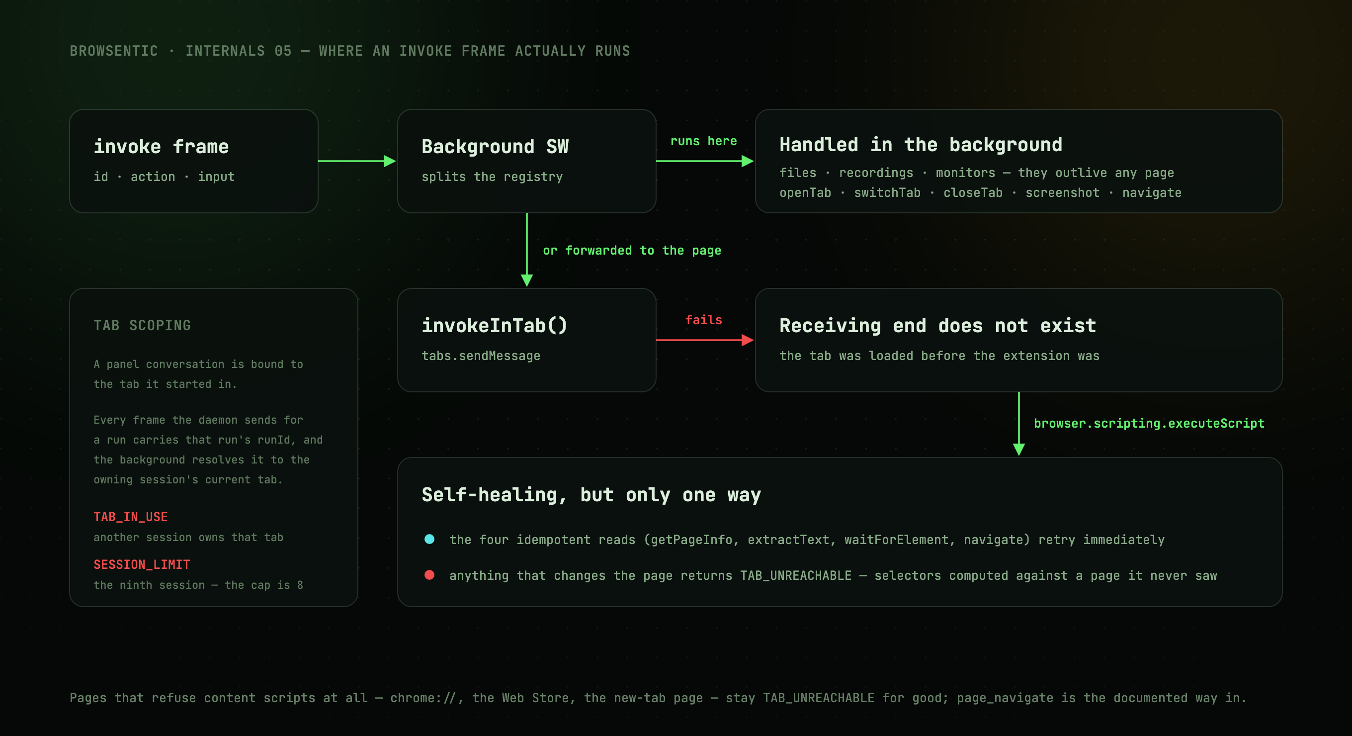 Where an invoke frame runs: the background/content split, and the self-healing injection
