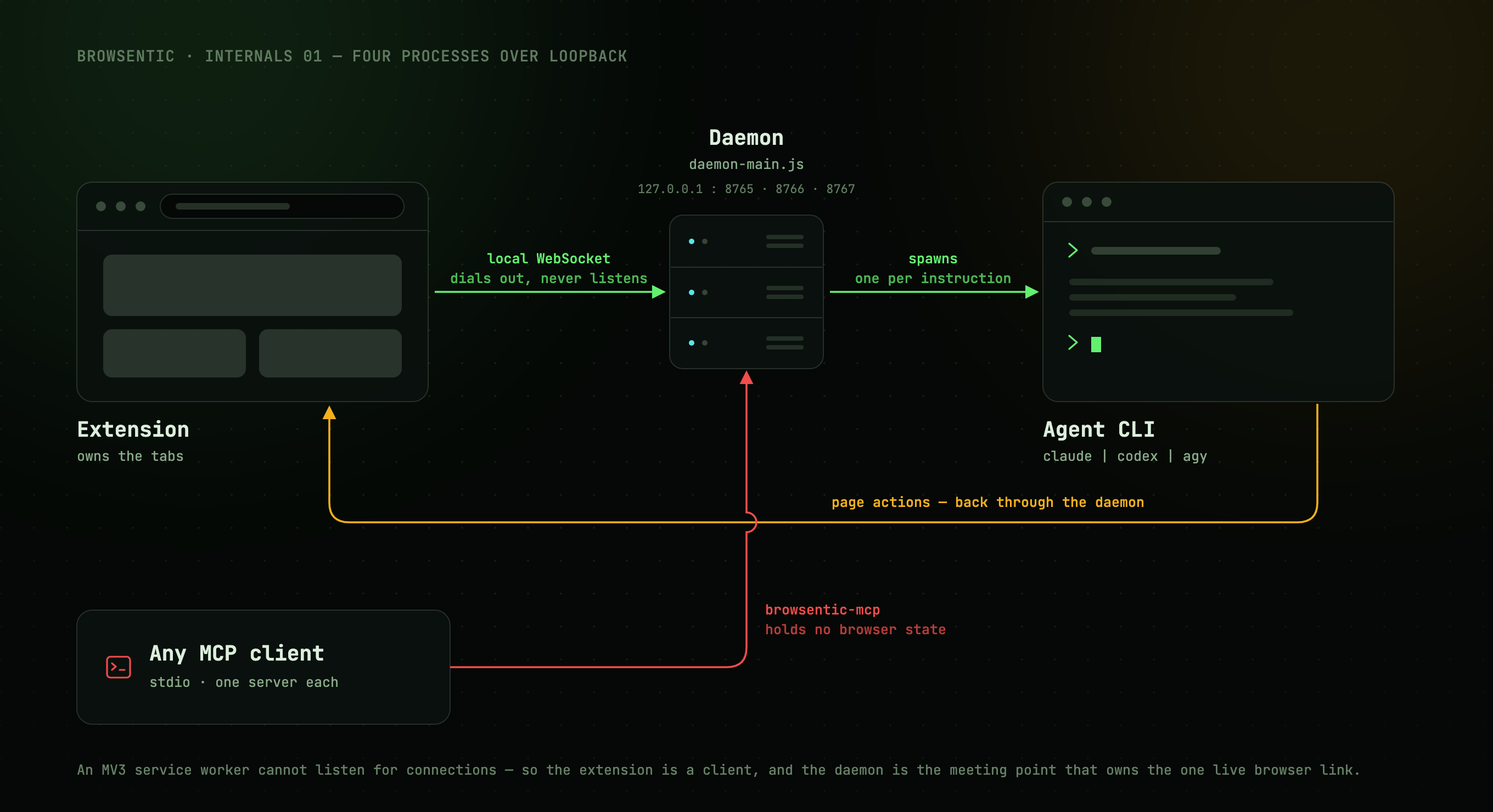 Four processes over loopback: the extension, the daemon, the spawned agent CLI, and any MCP client