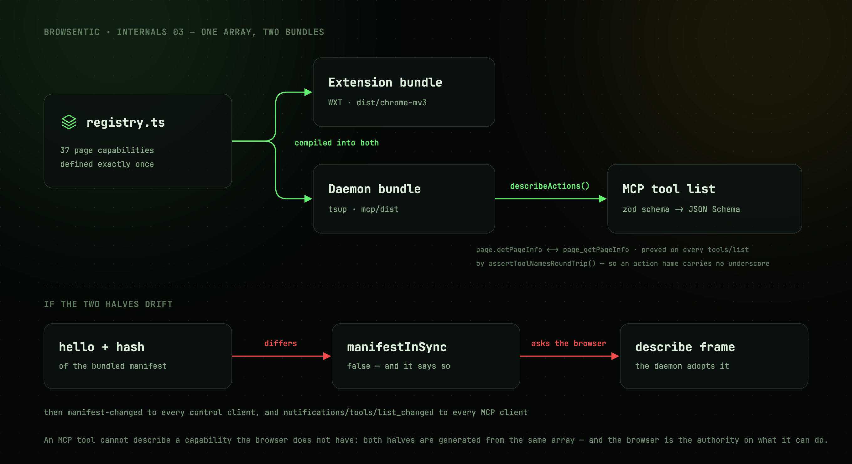 One array compiled into two bundles, and what happens when the two halves drift