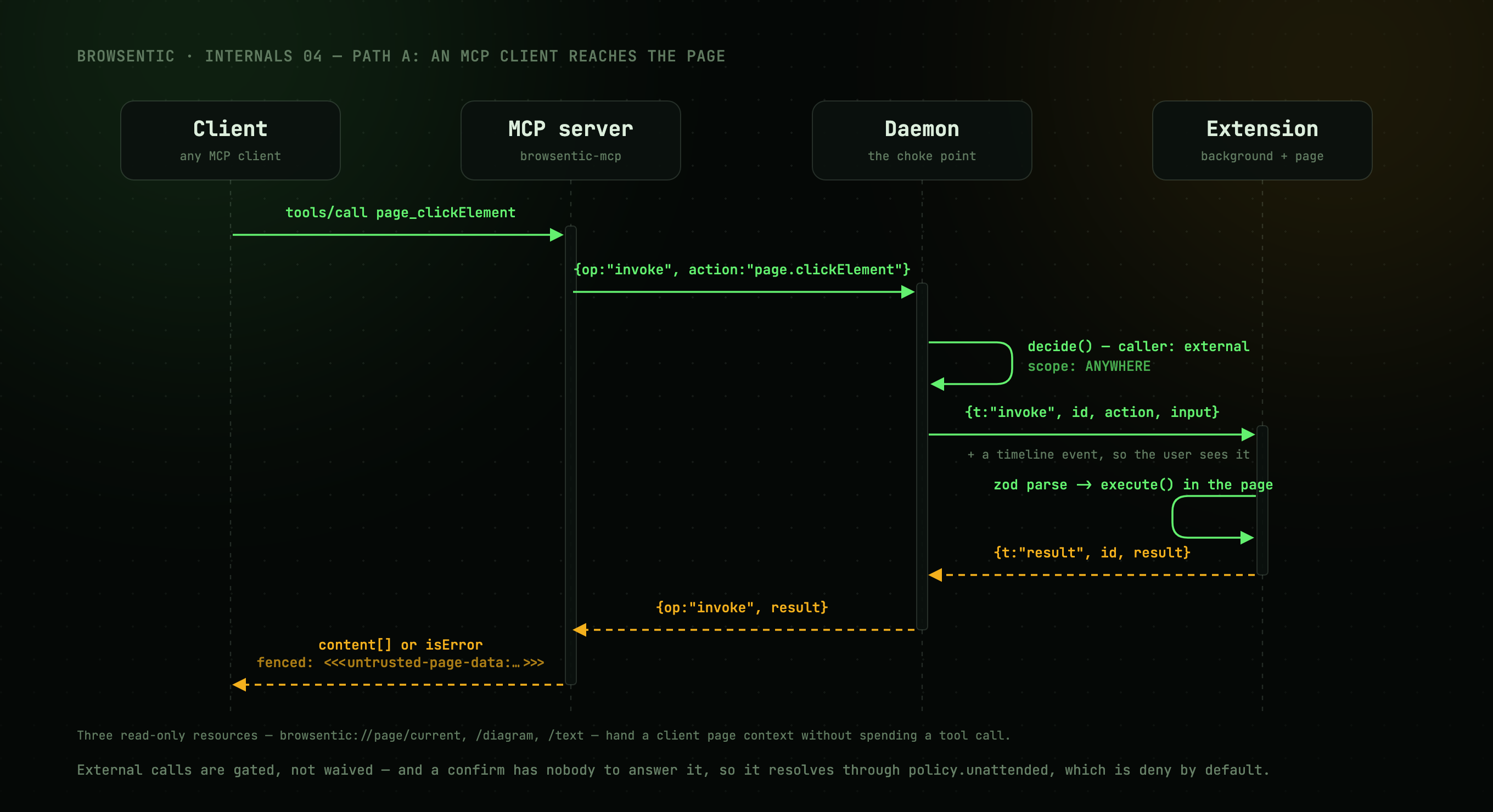 Path A: an MCP client's tool call reaching the page and the result coming back fenced