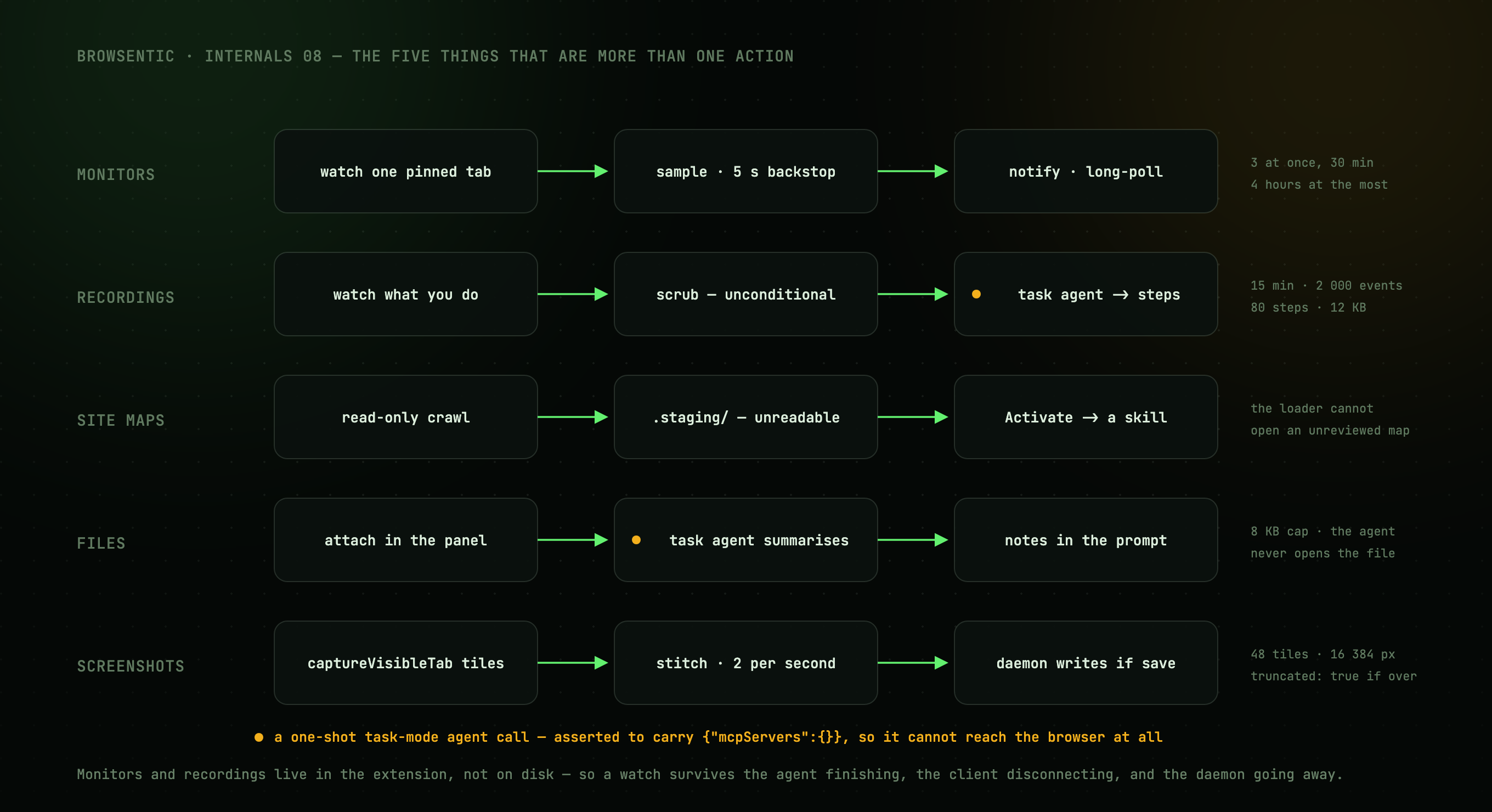 The five subsystems, each as its own short pipeline