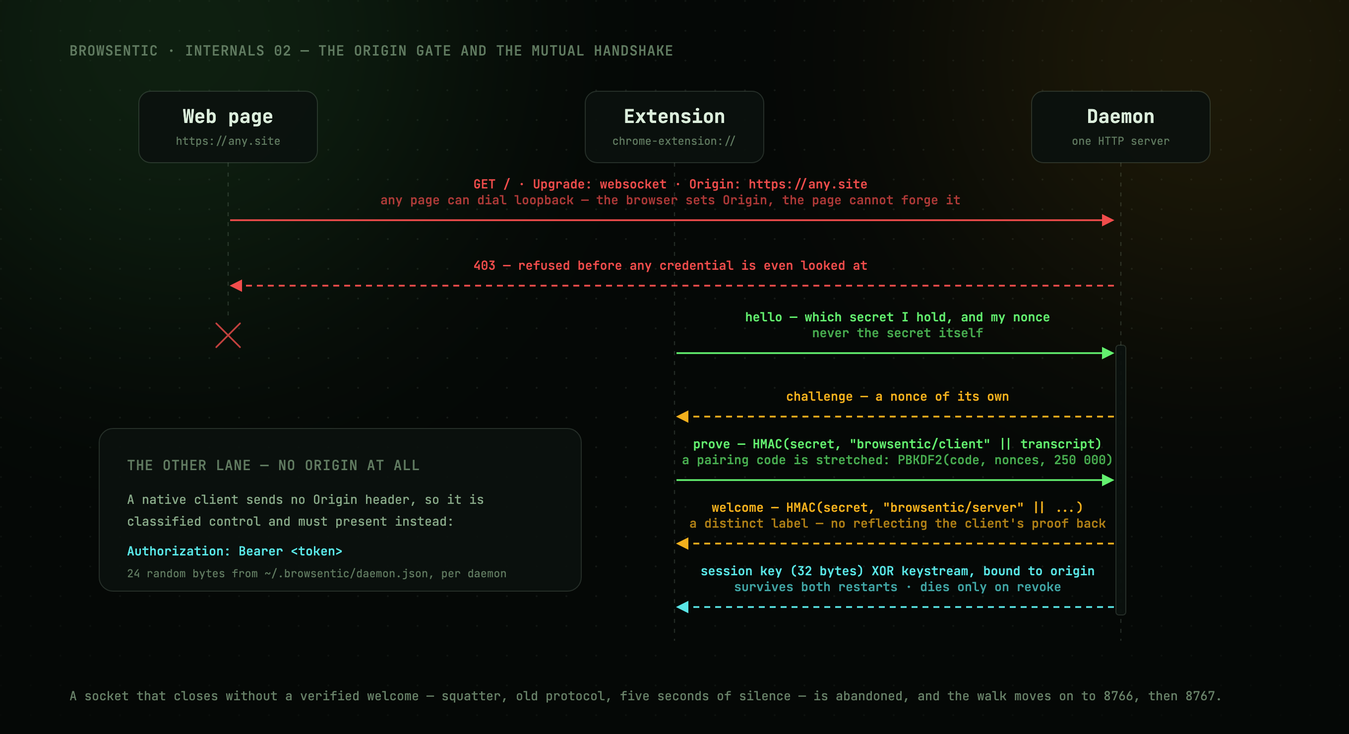 The origin gate refusing a web page, then the mutual pairing handshake