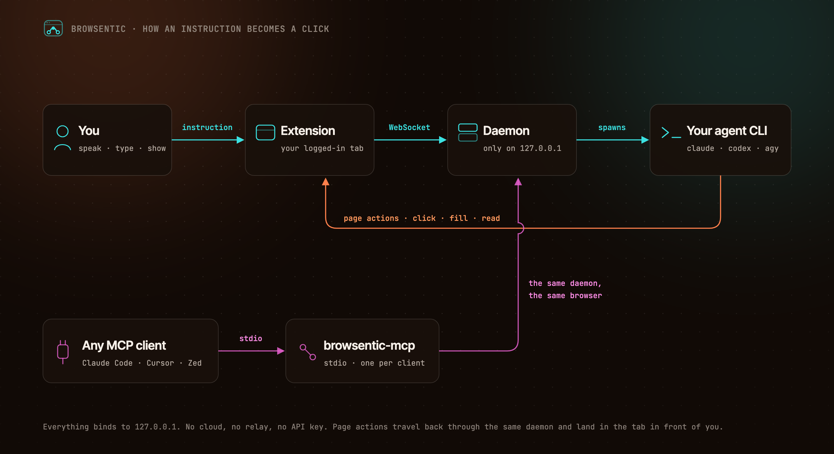 How an instruction becomes a click